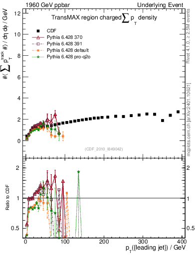 Plot of sumpt-vs-pt-trnsMax in 1960 GeV ppbar collisions