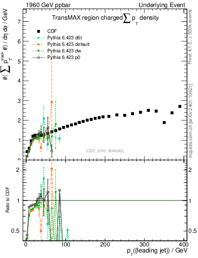 Plot of sumpt-vs-pt-trnsMax in 1960 GeV ppbar collisions