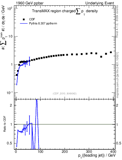 Plot of sumpt-vs-pt-trnsMax in 1960 GeV ppbar collisions