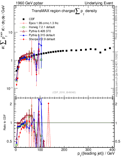 Plot of sumpt-vs-pt-trnsMax in 1960 GeV ppbar collisions