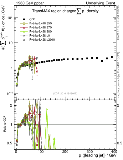 Plot of sumpt-vs-pt-trnsMax in 1960 GeV ppbar collisions