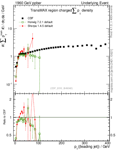 Plot of sumpt-vs-pt-trnsMax in 1960 GeV ppbar collisions