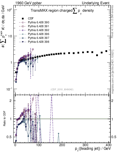 Plot of sumpt-vs-pt-trnsMax in 1960 GeV ppbar collisions