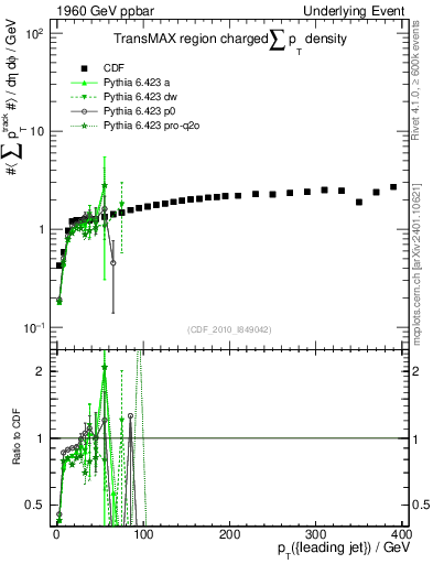 Plot of sumpt-vs-pt-trnsMax in 1960 GeV ppbar collisions