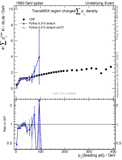 Plot of sumpt-vs-pt-trnsMax in 1960 GeV ppbar collisions