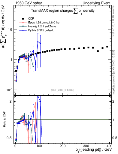 Plot of sumpt-vs-pt-trnsMax in 1960 GeV ppbar collisions