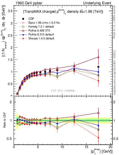 Plot of sumpt-vs-pt-trnsMax in 1960 GeV ppbar collisions