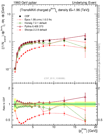 Plot of sumpt-vs-pt-trnsMax in 1960 GeV ppbar collisions