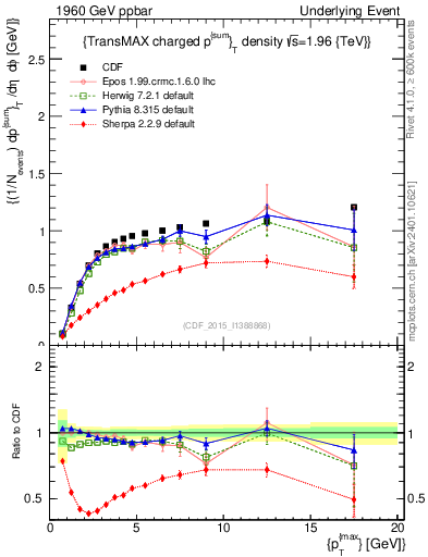 Plot of sumpt-vs-pt-trnsMax in 1960 GeV ppbar collisions