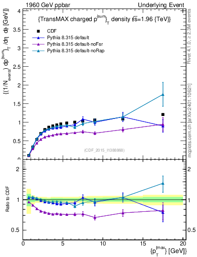 Plot of sumpt-vs-pt-trnsMax in 1960 GeV ppbar collisions