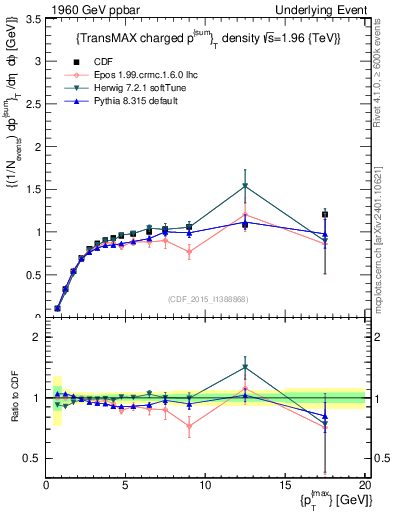 Plot of sumpt-vs-pt-trnsMax in 1960 GeV ppbar collisions