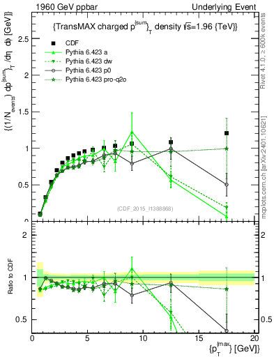 Plot of sumpt-vs-pt-trnsMax in 1960 GeV ppbar collisions