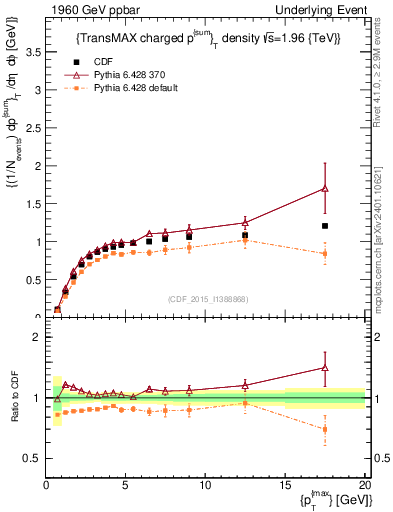 Plot of sumpt-vs-pt-trnsMax in 1960 GeV ppbar collisions