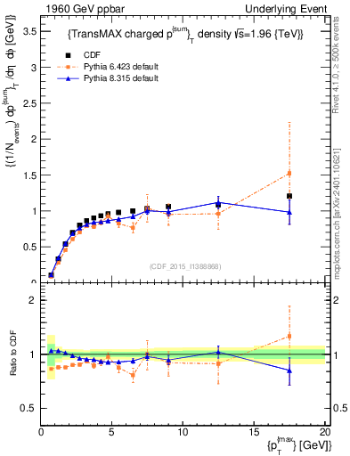 Plot of sumpt-vs-pt-trnsMax in 1960 GeV ppbar collisions