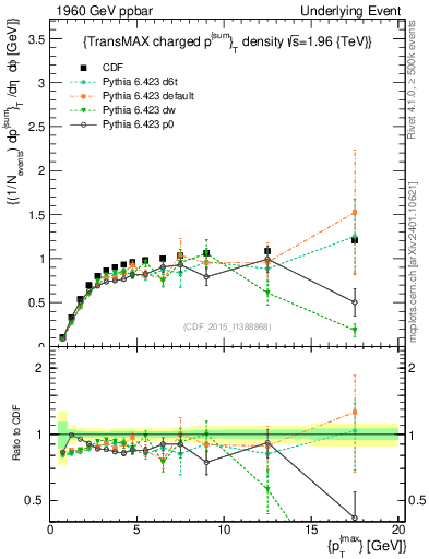 Plot of sumpt-vs-pt-trnsMax in 1960 GeV ppbar collisions