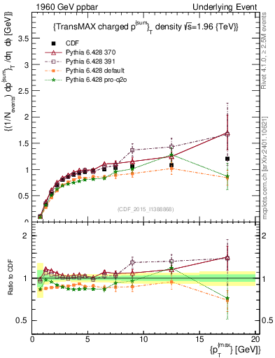Plot of sumpt-vs-pt-trnsMax in 1960 GeV ppbar collisions