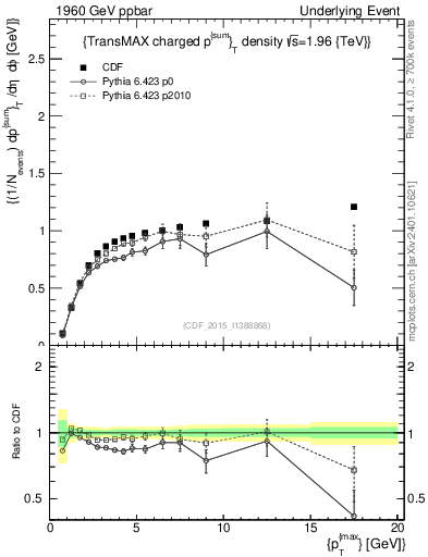 Plot of sumpt-vs-pt-trnsMax in 1960 GeV ppbar collisions