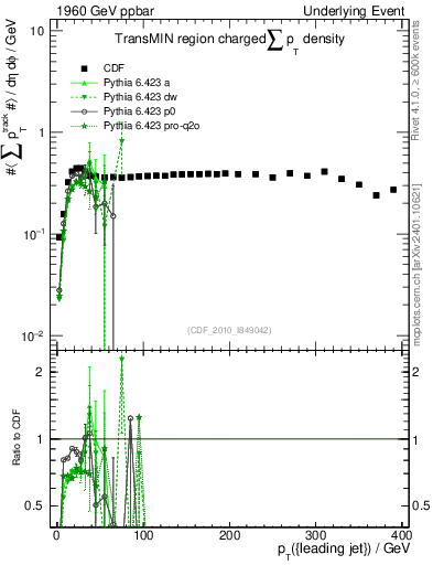 Plot of sumpt-vs-pt-trnsMin in 1960 GeV ppbar collisions