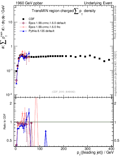 Plot of sumpt-vs-pt-trnsMin in 1960 GeV ppbar collisions
