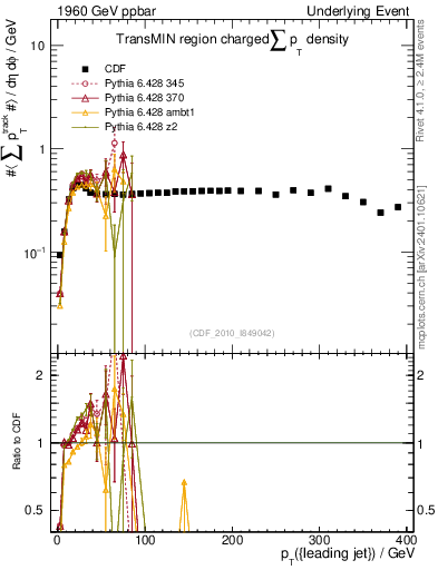 Plot of sumpt-vs-pt-trnsMin in 1960 GeV ppbar collisions