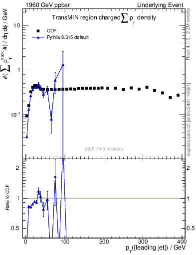 Plot of sumpt-vs-pt-trnsMin in 1960 GeV ppbar collisions