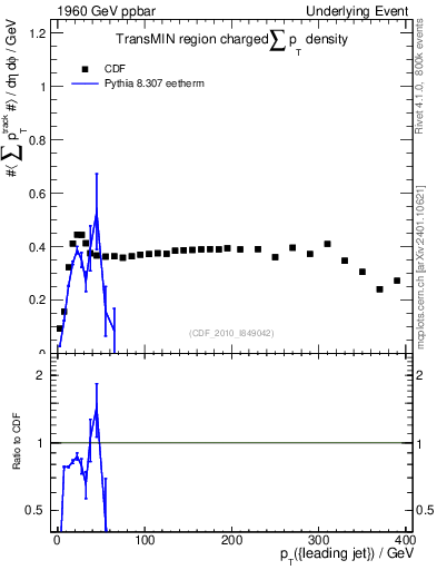 Plot of sumpt-vs-pt-trnsMin in 1960 GeV ppbar collisions
