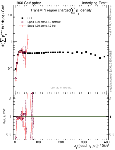 Plot of sumpt-vs-pt-trnsMin in 1960 GeV ppbar collisions