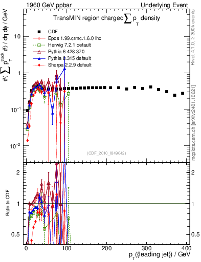 Plot of sumpt-vs-pt-trnsMin in 1960 GeV ppbar collisions