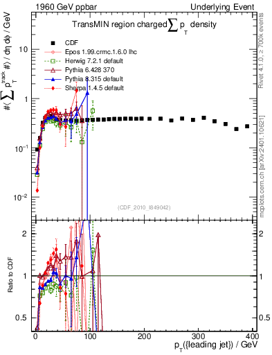 Plot of sumpt-vs-pt-trnsMin in 1960 GeV ppbar collisions