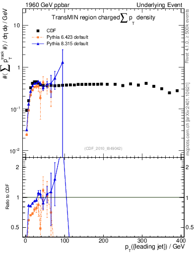 Plot of sumpt-vs-pt-trnsMin in 1960 GeV ppbar collisions