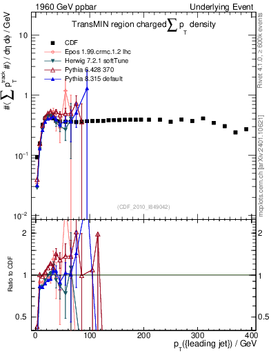 Plot of sumpt-vs-pt-trnsMin in 1960 GeV ppbar collisions