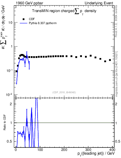 Plot of sumpt-vs-pt-trnsMin in 1960 GeV ppbar collisions