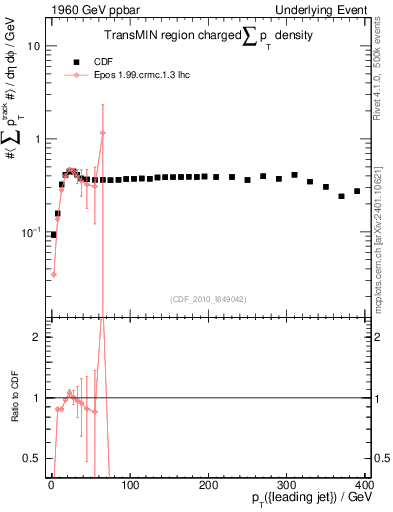 Plot of sumpt-vs-pt-trnsMin in 1960 GeV ppbar collisions