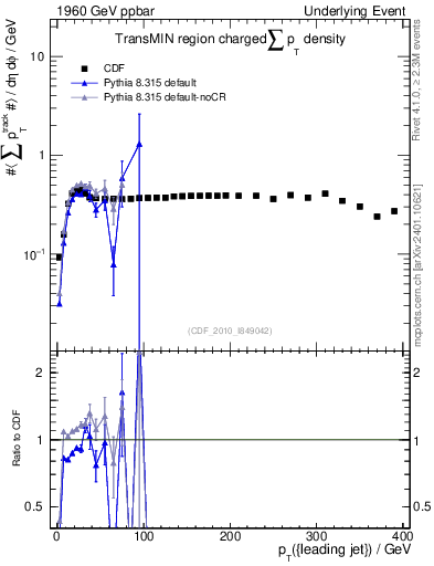 Plot of sumpt-vs-pt-trnsMin in 1960 GeV ppbar collisions