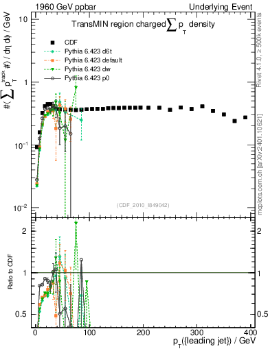 Plot of sumpt-vs-pt-trnsMin in 1960 GeV ppbar collisions