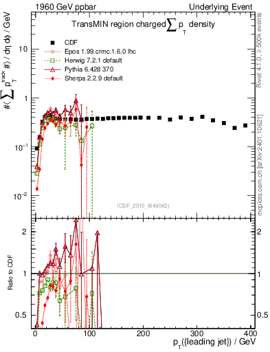 Plot of sumpt-vs-pt-trnsMin in 1960 GeV ppbar collisions