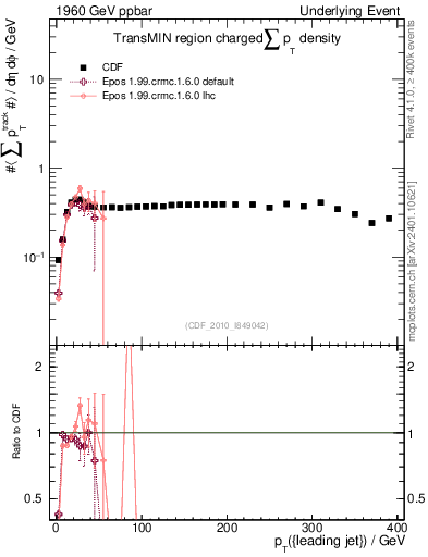 Plot of sumpt-vs-pt-trnsMin in 1960 GeV ppbar collisions