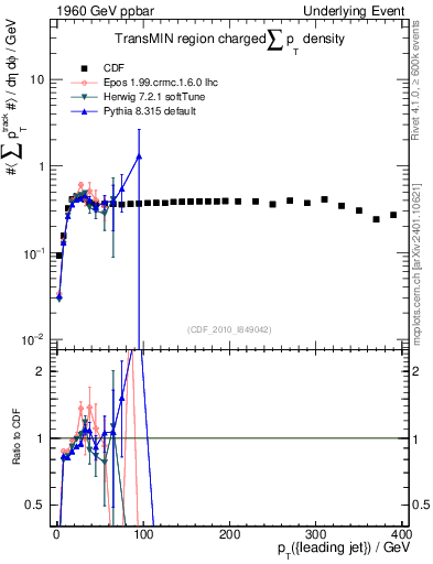 Plot of sumpt-vs-pt-trnsMin in 1960 GeV ppbar collisions