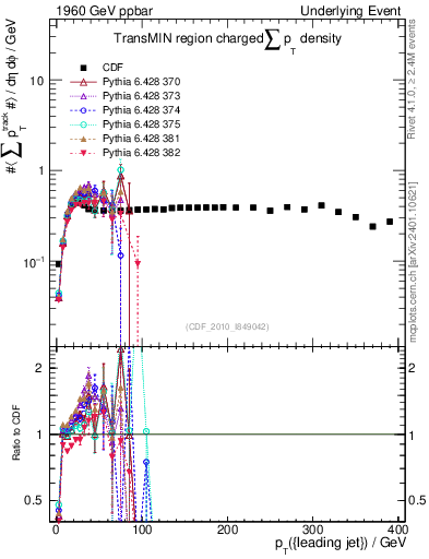 Plot of sumpt-vs-pt-trnsMin in 1960 GeV ppbar collisions