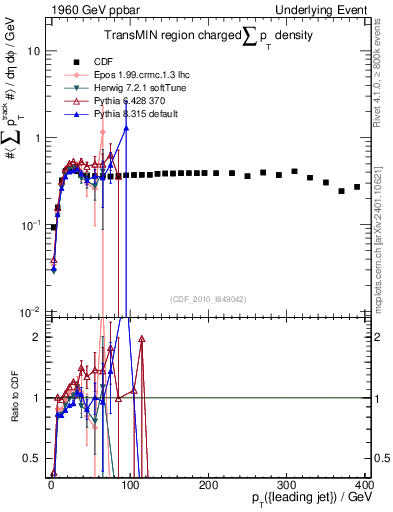 Plot of sumpt-vs-pt-trnsMin in 1960 GeV ppbar collisions