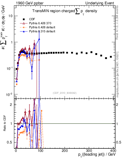 Plot of sumpt-vs-pt-trnsMin in 1960 GeV ppbar collisions