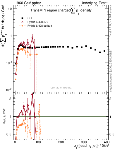 Plot of sumpt-vs-pt-trnsMin in 1960 GeV ppbar collisions