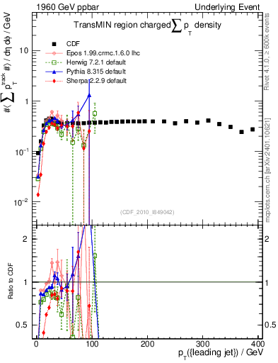 Plot of sumpt-vs-pt-trnsMin in 1960 GeV ppbar collisions