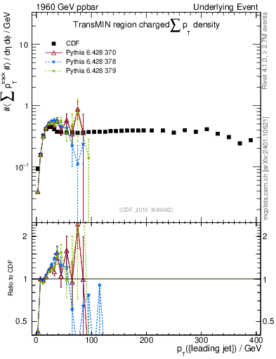 Plot of sumpt-vs-pt-trnsMin in 1960 GeV ppbar collisions