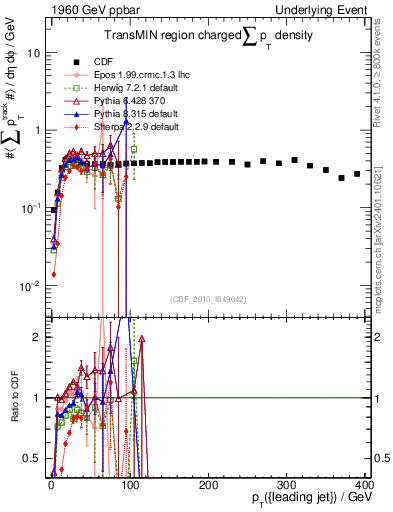 Plot of sumpt-vs-pt-trnsMin in 1960 GeV ppbar collisions