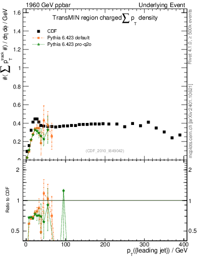 Plot of sumpt-vs-pt-trnsMin in 1960 GeV ppbar collisions