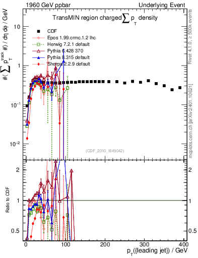 Plot of sumpt-vs-pt-trnsMin in 1960 GeV ppbar collisions