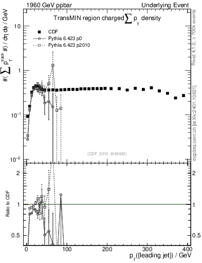 Plot of sumpt-vs-pt-trnsMin in 1960 GeV ppbar collisions