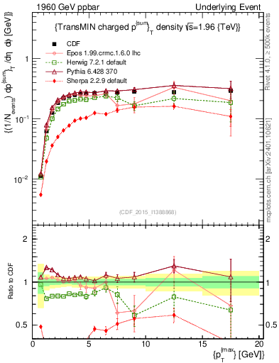 Plot of sumpt-vs-pt-trnsMin in 1960 GeV ppbar collisions
