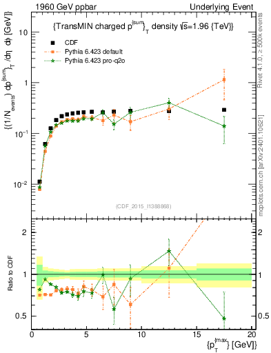 Plot of sumpt-vs-pt-trnsMin in 1960 GeV ppbar collisions